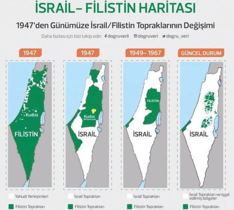 #Filistin’de 1947 öncesinde  yahudi yerleşimcilerin işgal ettiği topraklar %5,6 iken 1948 de İsrail Devletinin kuruluşuyla zaman içinde İsrail tarafından işgal edilen Filistin toprakları bugün %95 i bulmuştur. 

Milyonlarca Filistin’li bu işgalle topraklarından zorla göç