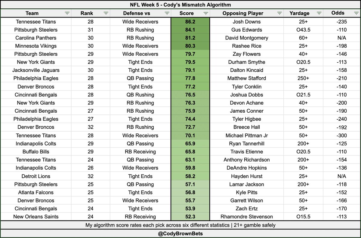 Cody Brown Bets tweet media