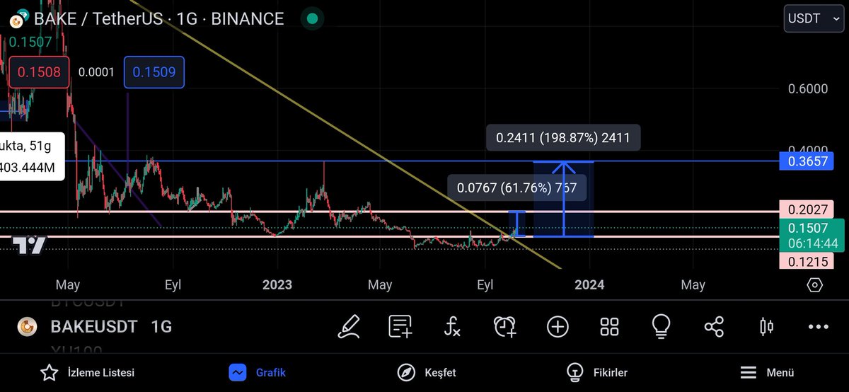 #BAKEUSDT analiz biraz geç oldu ama tkaip edilerek güzel yerlerde girilebilir.