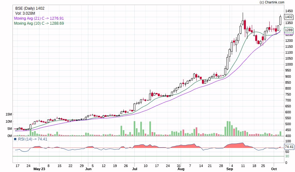 Tushar12225968's tweet photo. BSE is ready to make fresh all time high . Sensex and Bankex expires set to boost exchanges revenue.    🚀🚀 https://t.co/jDB9pZ3wbp