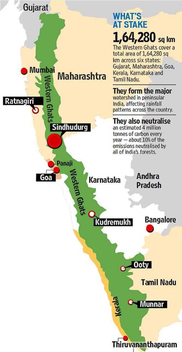 ▪️wastern Ghats 

▪️The Western Ghats extend along the West Coast of India covering area of 150,000 square kilometres.

▪️ cover six state- Gujarat, Maharashtra, Goa, Karnataka, Tamil Nadu and Kerala 

▪️It is a UNESCO world Heritage site.

▪️highest peak-Anaimudi kerala