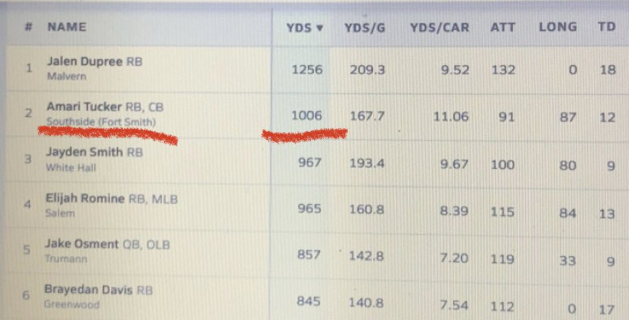 (6 Gms) BROKE 1,000 yards last night 
Thanks to the big men up front 
@connorblake72 <a href="/KobeBranham2/">Kobe Branham</a> <a href="/CooperA_79/">Cooper Anderson</a>
