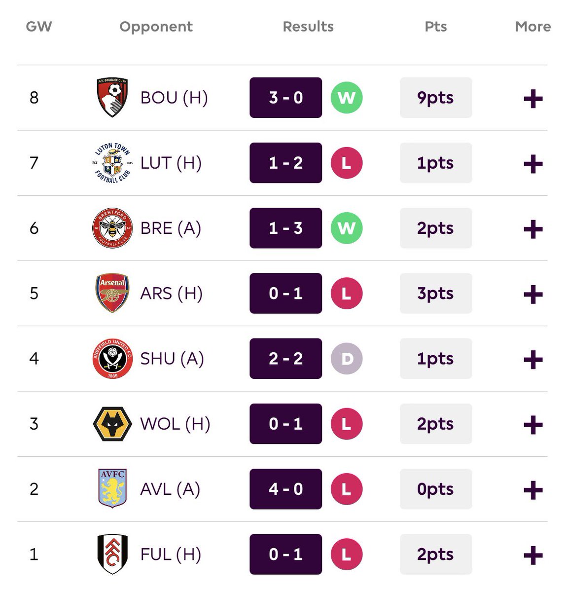 FPLFraudz's tweet photo. Managers when looking at which Gameweeks they owned this fraud for:

#FPL #Fantasypremierleague #GW7 #FPLcommunity #PremierLeague https://t.co/ixMp02a70r