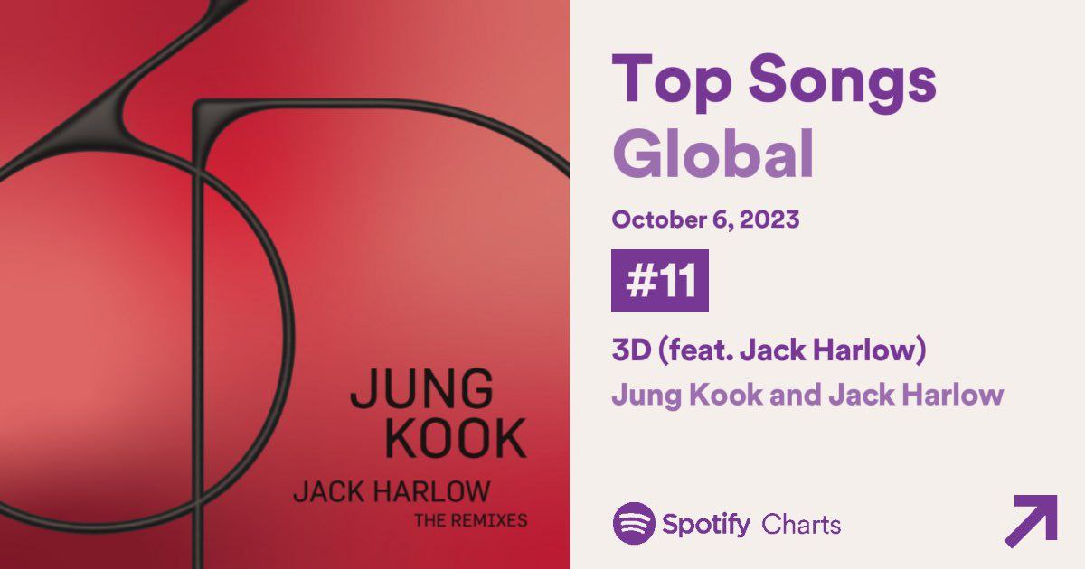 _belhj_'s tweet photo. - “#3D” de #JungKook cayó al puesto 11 (-8) en Spotify Global Chart con 5,918,450 transmisiones filtradas.

 •Semana 1: 41.965.382
 •Día 8: 5.918.450

 Total: 47.883.832

©Spotifycharts

~Misulis🐹

©ᵇᵗˢInfo🐊 https://t.co/uQwQs50VlA