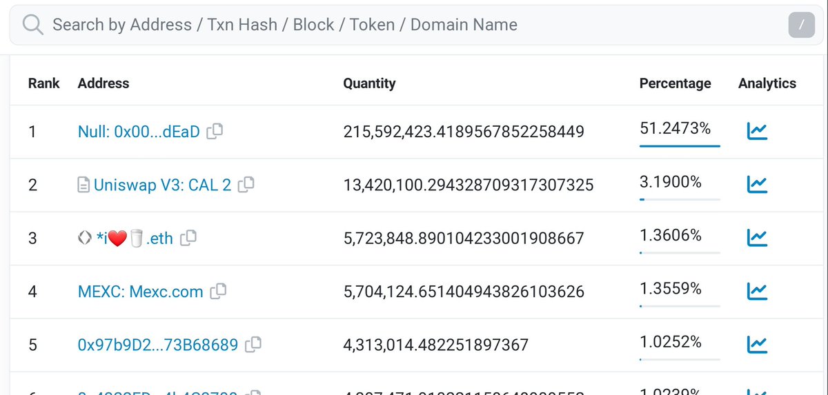 Marsha11Bodhi's tweet photo. $CAL #CAL #CALCIUM #CALCIUMCOIN #CALCIUMARMY
Between Mexc .com and Uniswap combined, we only have 18M tokens left...once we eat through most of that, this thing is gonna fly...
#pricediscoverymode #supplyanddemand
If we keep this up we will reach the stars boys and girls. We need 1-2k more holders and we will be ready. Next is community involvement with the deployment of merch and burns, combined with some good utility and use cases. Step-by-step!!!
That's it folks... everything else is gravy!