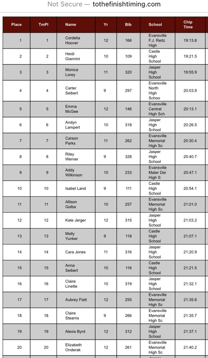 Southwest IN Track & CC (@cc_southwest) on Twitter photo SIAC Girls
🥇@CordeliaHoover5 <a href="/ReitzXC/">Reitz XC</a>
🥈<a href="/heidi_giannini/">Heidi Giannini</a> <a href="/Castle_XCTF/">Castle XC/TF</a>
🥉Lorey <a href="/jasper_xc/">Jasper XC</a>
4 Seibert <a href="/_HuskyAthletics/">North Huskies Athletics</a>
5 <a href="/EmmaMcGeeRuns/">Emma McGee</a> <a href="/CentralBears_XC/">Central Cross Country</a>
6 Lampert Jasper
7 <a href="/CarsonParksss/">Carson</a> <a href="/MemAthletics/">Memorial Athletics</a>
8 Werner Jasper
9 Wilkinson <a href="/MaterDeisports/">Mater Dei Athletics</a>
10 Land Castle SIAC Girls
🥇@CordeliaHoover5 <a href="/ReitzXC/">Reitz XC</a>
🥈<a href="/heidi_giannini/">Heidi Giannini</a> <a href="/Castle_XCTF/">Castle XC/TF</a>
🥉Lorey <a href="/jasper_xc/">Jasper XC</a>
4 Seibert <a href="/_HuskyAthletics/">North Huskies Athletics</a>
5 <a href="/EmmaMcGeeRuns/">Emma McGee</a> <a href="/CentralBears_XC/">Central Cross Country</a>
6 Lampert Jasper
7 <a href="/CarsonParksss/">Carson</a> <a href="/MemAthletics/">Memorial Athletics</a>
8 Werner Jasper
9 Wilkinson <a href="/MaterDeisports/">Mater Dei Athletics</a>
10 Land Castle