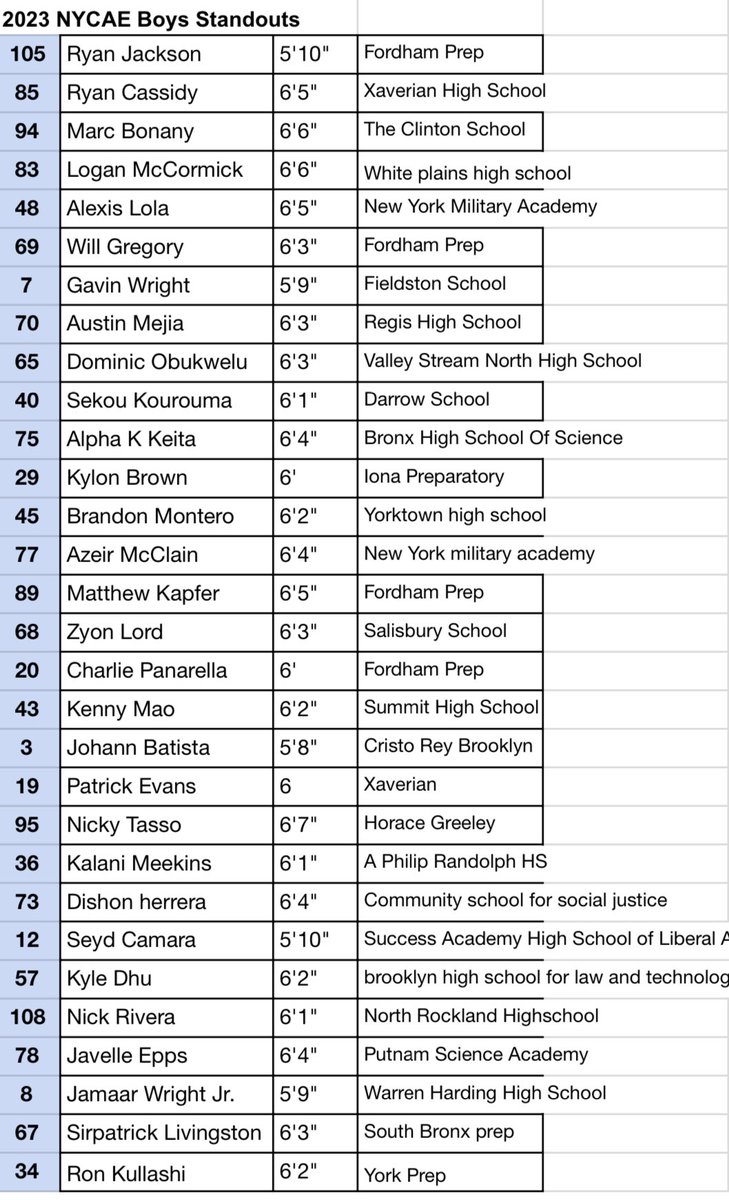 Here are 30 names that stood out from the 2023 Boys <a href="/NYCAcademicElit/">NYC Academic Elite</a> ! Expect all of these guys to be on a college roster next season!! (Except <a href="/RonKullashi/">Ron Kullashi</a> is a 2025)
<a href="/RecruitTheBronx/">RecruitTheBronx</a> <a href="/RecruitNY2_/">Recruit NY</a> <a href="/_BrianReichert/">Brian Reichert</a> <a href="/RealScoutBBall/">Nate Blue</a>