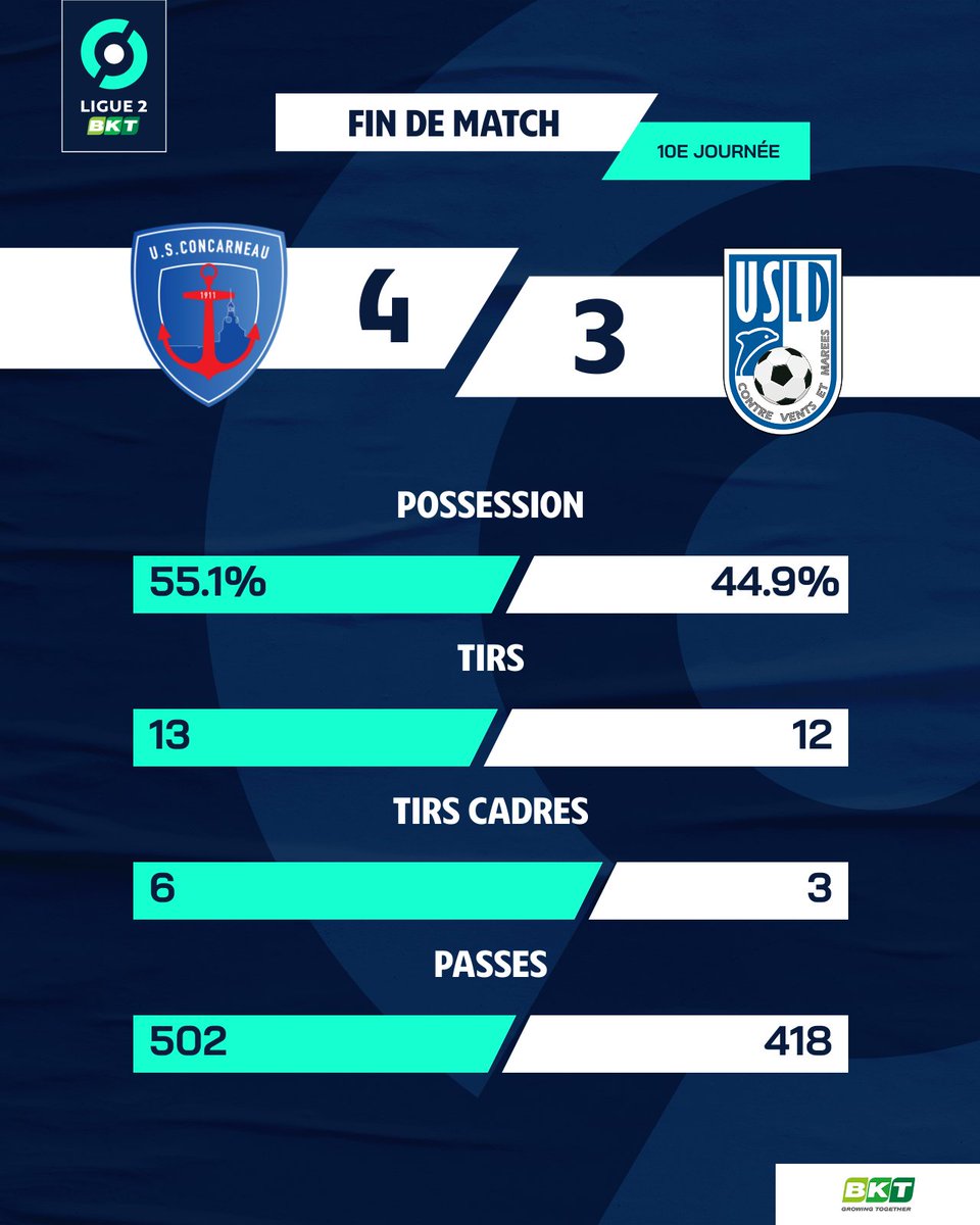 Ligue2BKT's tweet photo. Les stats de ce match complètement dingue 🤯
#USCUSLD https://t.co/R0a64JmEqN