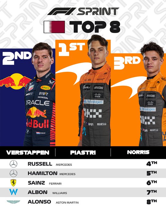A graphics displaying the points-scorers for the F1 Sprint in Qatar. Piastri takes P1, with Verstappen and Norris P2 and P3 respectively. Then follows Russell in P4, Hamilton P5, Sainz P6, Albon P7 and Alonso P8
