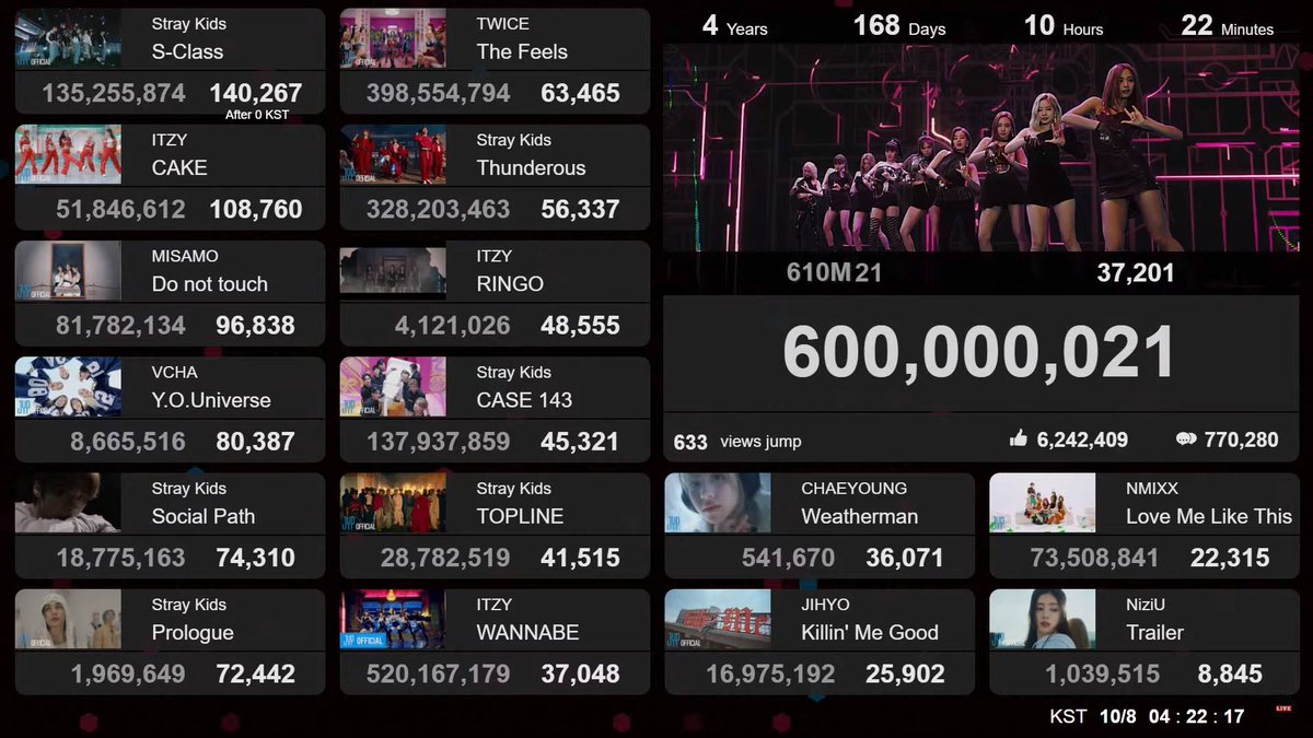DATALIVE7's tweet photo. TWICE - FANCY 600M https://t.co/7eJYfSuXU6 #트와이스 #팬시 #TWICE #FANCY #DATALIVE https://t.co/PPuuWaBrVl