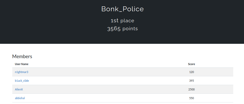 1st position at FlagHunt2023 qualify hosted by <a href="/ctfcommunitybd/">CTF Community Bangladesh 🇧🇩</a>
<a href="/_GolamRabbany/">Golam Rabbany</a> rocked it! w/ <a href="/n1ghtmar3_2421/">MD. GOLLAM RABBI</a> <a href="/ab_bishal/">AB BISHAL</a> <a href="/HimelAhmed29/">Habibur Rahman</a>
