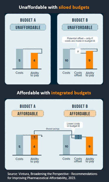 Are #pharmaceutical budgets and payment models fit for purpose to tackle the #affordability challenge? Full discussion at #EHFG2023 📺ehfg.live/recordings/s24
For deep dive and background👉 linkedin.com/posts/borisaza…
<a href="/EFPIA/">EFPIA</a> <a href="/GasteinForum/">GasteinForum</a> <a href="/ThomasAllvin/">Thomas Allvin</a> <a href="/cpaardekooper/">Casper Paardekooper</a> <a href="/Vintura/">Vintura</a>