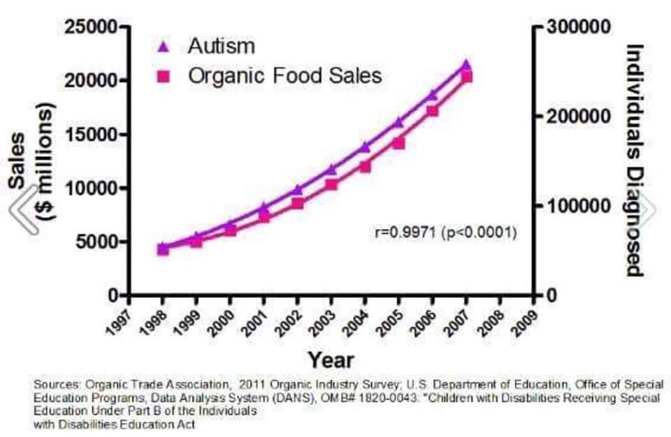 AgBioWorld's tweet photo. Correlation is not causation https://t.co/1sstVar0k8
