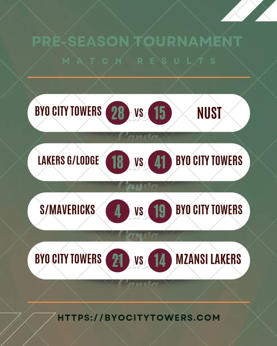 byocitytowers's tweet photo. Bulawayo City Towers Basketball are your 2023 Pre-season tournament champions. Congratulations to the Players, Coaches and support staff. Just the start to a long and gruelling season. https://t.co/Qkug6zy5Hi