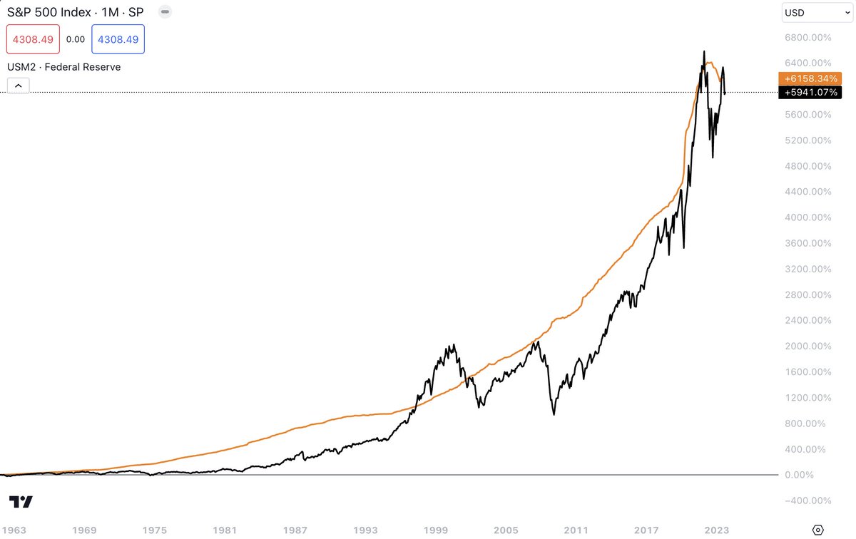 Since 1961, $SPX has rallied 5941%.

US money supply has increased by 6158% over the same period.

The market only rallies nominally because we print 8% more yearly.