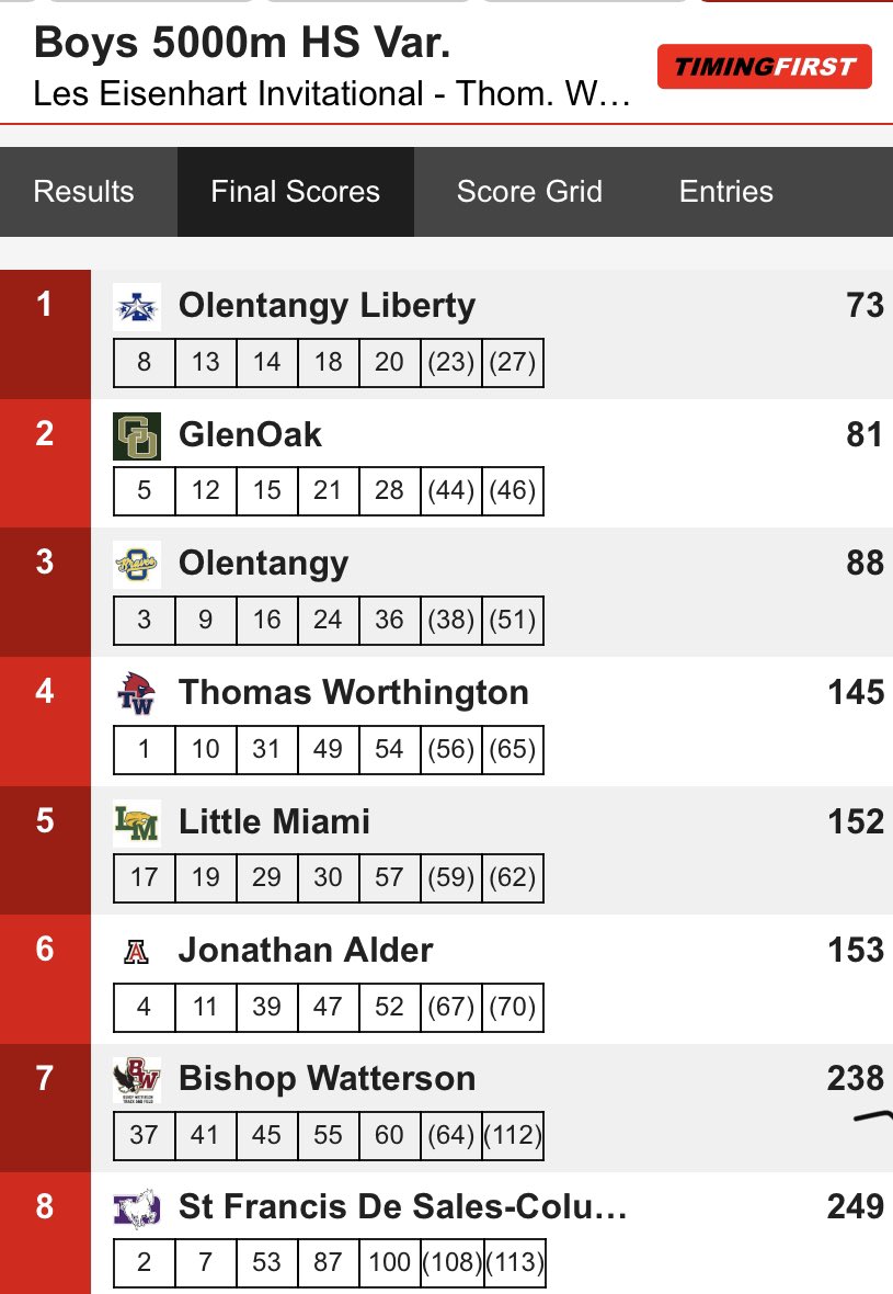 CoachLbrant's tweet photo. It’s amazing what a team can do when they want to get back for  @LM_Schools homecoming!🤣

Best team meet averages in @LM_Athletics CC history with lots of Individual PR’s and Season Bests at Thomas Worthington today!🏅

💚Pride in the Panther CC Pack💚 https://t.co/TLmxuKcysW