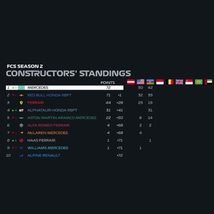 fcs_league's tweet photo. Gabriel Vespa vence o GP de Baku! https://t.co/rat3620owy