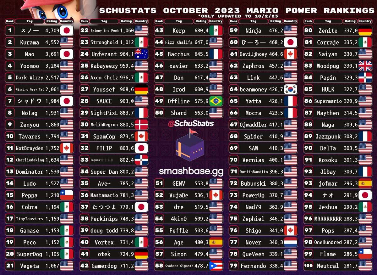 SchuStats's tweet photo. Character Top 100s Day 1:
Mario, DK, Link, Samus

All 80-something full lists(even past 100) are on my patreon :)

I fixed some bugs on the top 10k so double check that your info is correct!

Dm me if there are any issues :) https://t.co/4iIi82oN7l