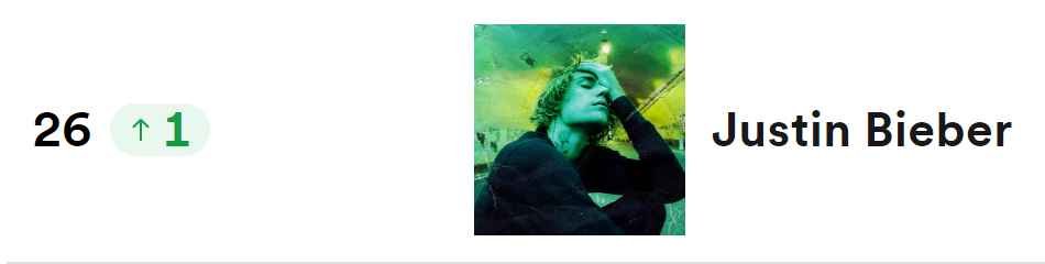 TheOnlyOneJDBM's tweet photo. Daily Top Artists Global - October 6, 2023 - Ghost still pulling 1.34M streams on WW Spotify despite being 2.7 years old 👻📈 https://t.co/6o2jDQycfg