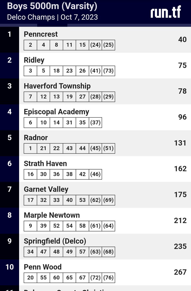 PennTrackXC's tweet photo. DELCO - Luke Bodden with a statement win. He goes 15:24. Penncrest with four in the top-15!! https://t.co/8DrXvjQd1a