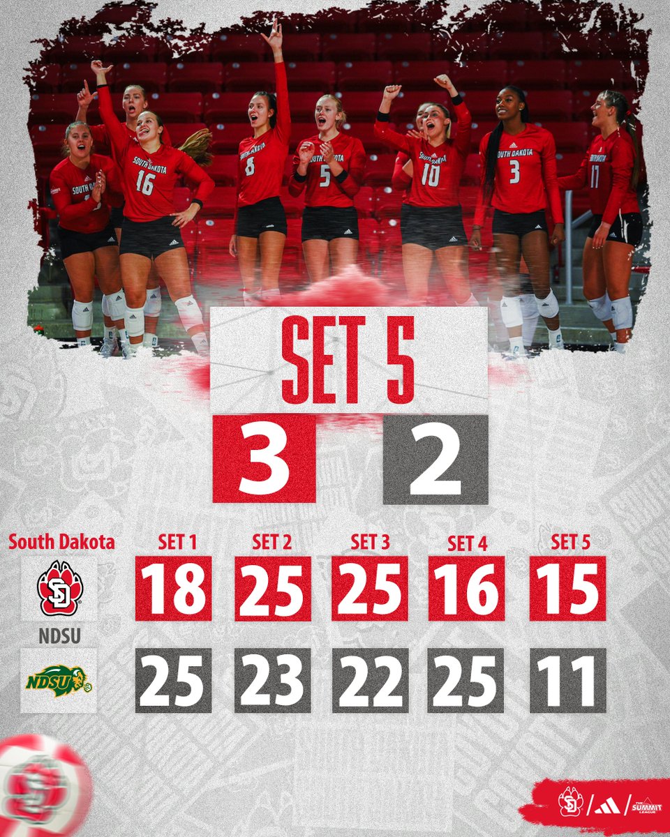 SDCoyotesVB's tweet photo. Keeping the good vibes going!

Yotes win in five👏

#WeAreSouthDakota x #GoYotes 🐾 https://t.co/OUPIlu9FiO
