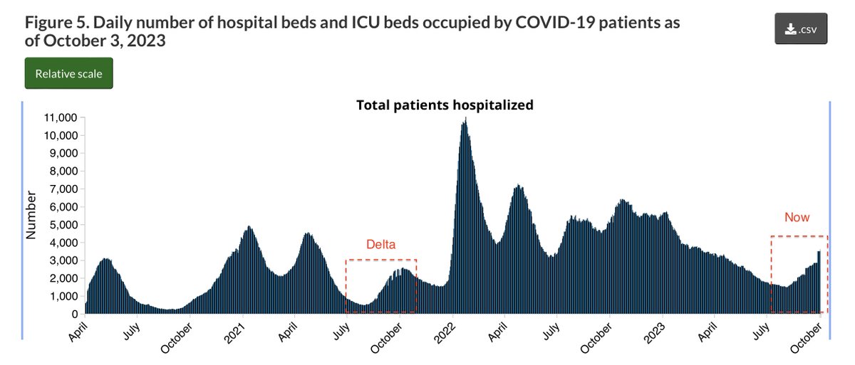 ZiadFazel's tweet photo. @NeejaB @KmarkovCTV Nationwide, the number of Canadians in hospital with COVID increased 27% last wk.

+29% in ICU.

This surge is steeper than Delta in Fall 2021, and started from a higher level, with no end in sight.

@jvipondmd @GosiaGasperoPhD @dupuisj @Protect_BC 

https://t.co/Ufj6Ol2eBE https://t.co/LADlPxwpTY