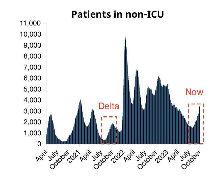 ZiadFazel's tweet photo. @NeejaB @KmarkovCTV Nationwide, the number of Canadians in hospital with COVID increased 27% last wk.

+29% in ICU.

This surge is steeper than Delta in Fall 2021, and started from a higher level, with no end in sight.

@jvipondmd @GosiaGasperoPhD @dupuisj @Protect_BC 

https://t.co/Ufj6Ol2eBE https://t.co/LADlPxwpTY