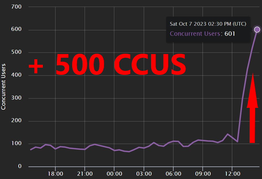 BloxMidia 🎮 on X: 🥳+ 400 CCUS 🥳 One more Happy Customer