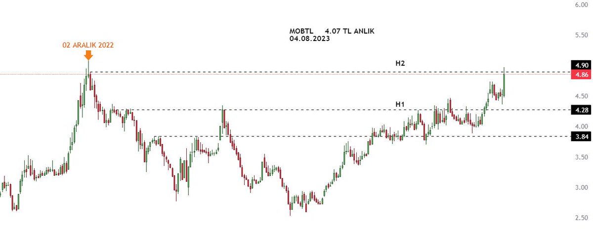 #MOBTL H1 VE H2 hedeflere ulaştık.   takas güzel H2 üstü beklenir.