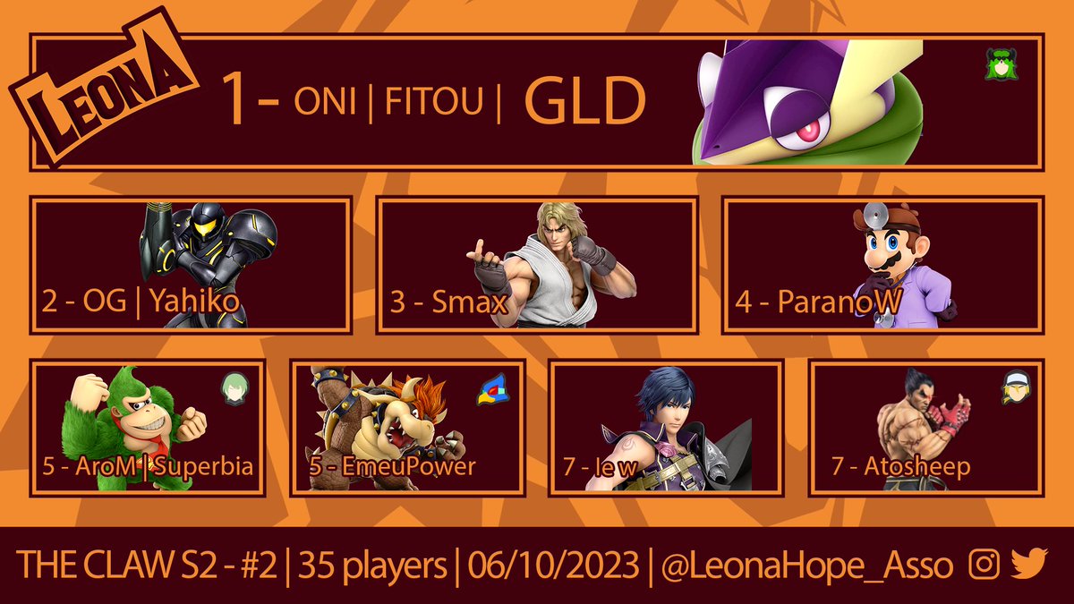 Voici nos champions 👑
Top 8 du deuxième Claw de la saison 2 !

Merci à tous pour votre mobilisation, merci aux nantais et aux choletais d'être venu ! 

A bientôt ! 🦁