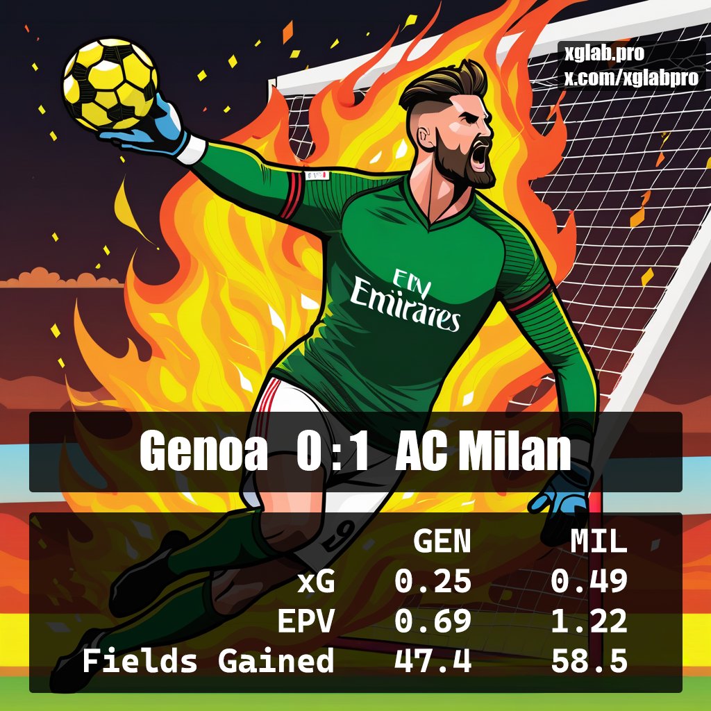 🔥🔥🔥What a game! An incredible save by Olivier Giroud! ⚽
#GenoaMilan #GENMIL #Genoa #ACMilan #SempreMilan