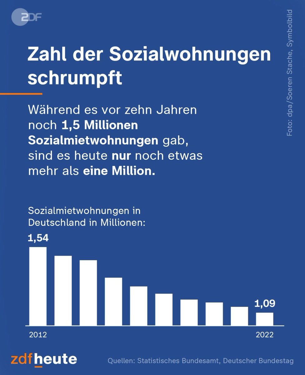 Auch wenn die BuReg jedes Jahr 100.000 neue Sozialwohnungen bereitstellen würde (Ziel), die Bilanz ist bis dato stets negativ👇🏻

Deswegen brauchen wir eine bessere Wohnungs- &amp; Mietpolitik und die Sicherung der Bezahlbarkeit im Bestand.