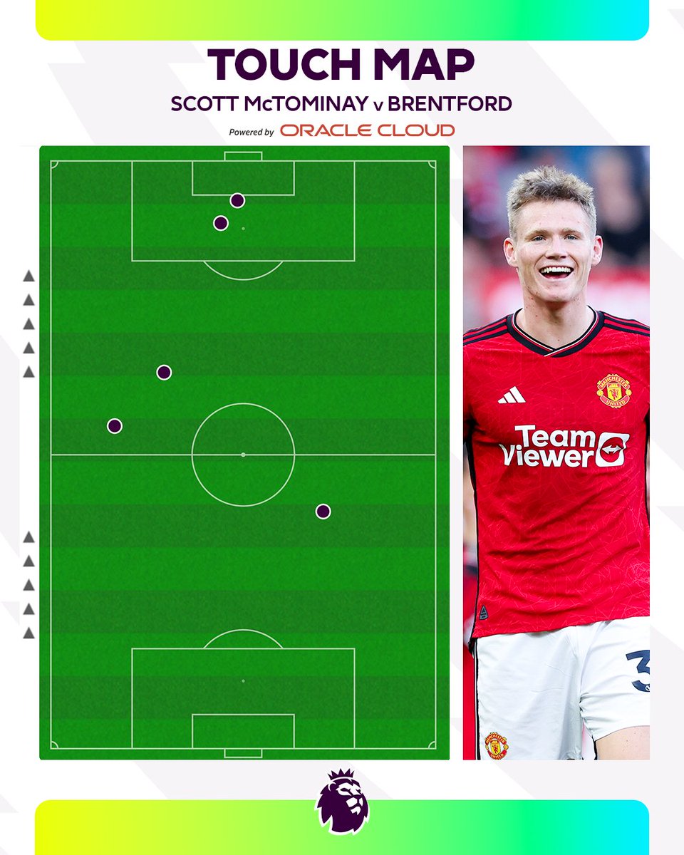 premierleague's tweet photo. Has a performance with so few touches ever meant so much?

Scott McTominay's touch map, visualised by @Oracle 📊 https://t.co/ZQSeH4Ehnw