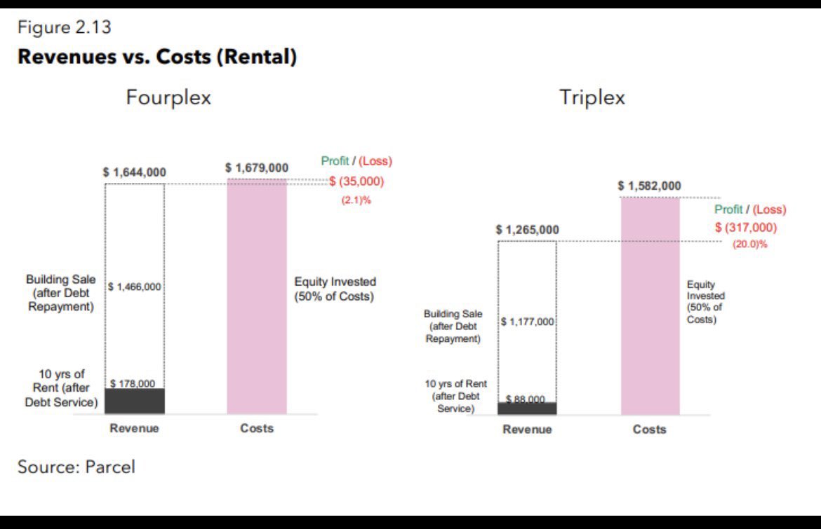 saadbaig3's tweet image. #MississaugaFourplexDebate

City hired Parcel Economics to do a feasibility analysis. Chart below shows new build triplexes as rentals result in a significant loss. If Council wants rentals, they need to allow min #Fourplexes + incentives.

Full report: pub-mississauga.escribemeetings.com/filestream.ash…