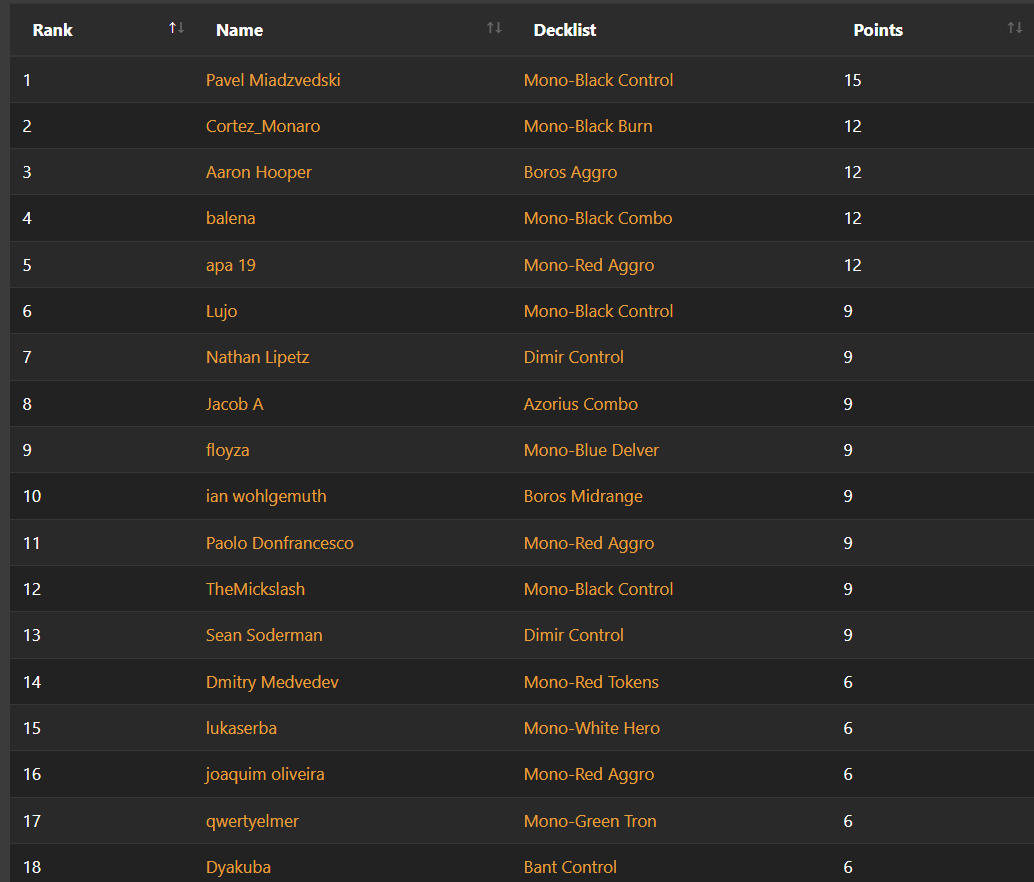 Also results from the very first Core Pauper. :)

Classic MBC, Rogues Black Burn and Black Sac in a top 8 above UB Terror and Fams. Oh the humanity! XD