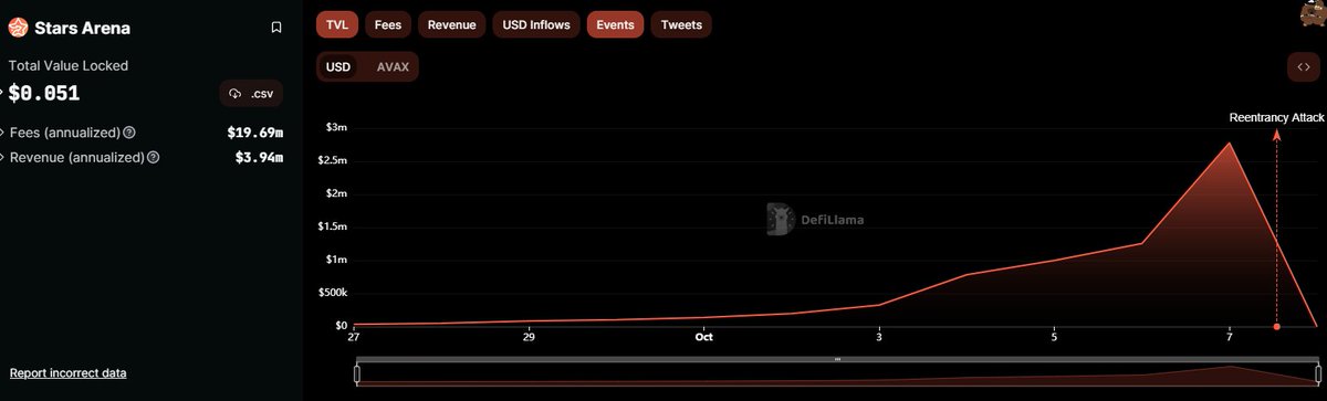 𝐖𝐡𝐚𝐭 𝐡𝐚𝐩𝐩𝐞𝐧𝐞𝐝 𝐭𝐨𝐝𝐚𝐲 𝐢𝐧 <a href="/friendtech/">friend.tech</a>! (𝟕/𝟏𝟎/𝟐𝟎𝟐𝟑)  

1⃣ Starsarena (<a href="/starsarenacom/">The Arena</a>) experienced a compromise, resulting in the draining of all AVAX tokens from the contract. The TVL plummeted from 3 million USD to 0 USD.

2⃣ Cnig69 (<a href="/cnig69/">cnig69</a>) deposited 100