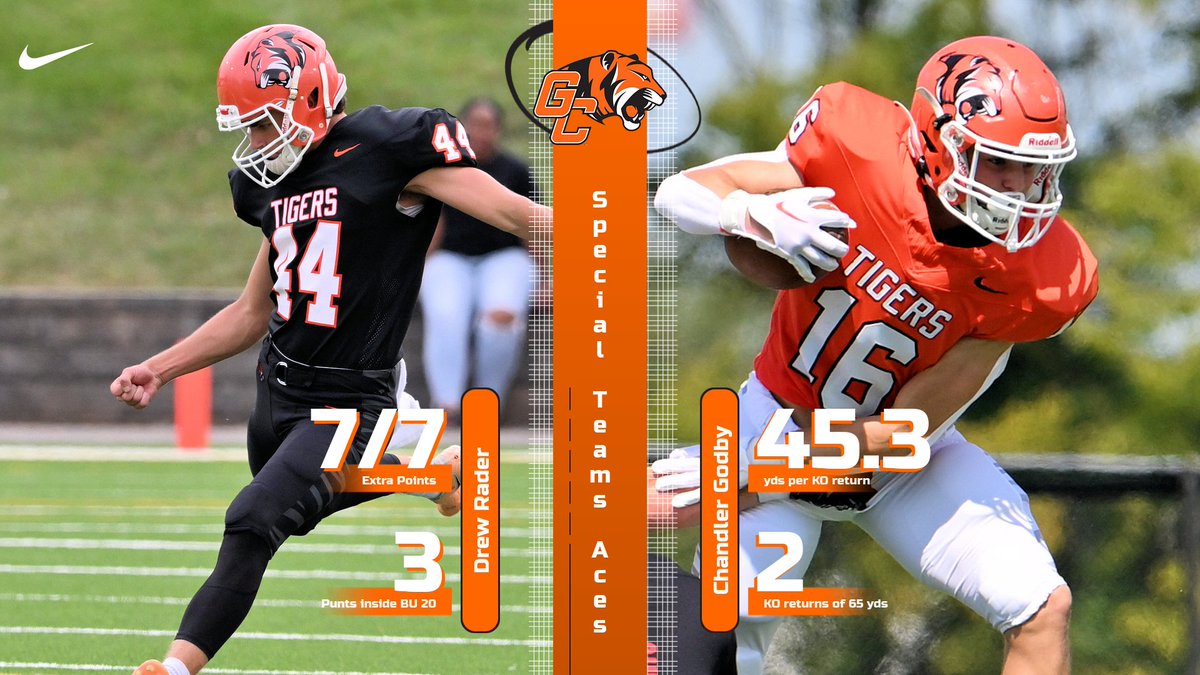 GCAthletics's tweet image. We can't leave out the special teams. Drew Rader went 7/7 on extra points, hit a 43-yard FG, averaged nearly 50 yards per kickoff &amp;amp; put 3 punts inside the Bethel 20. Freshman Chandler Godby twice had KO returns of 65 yards and averaged over 45 yards per return. #TigerPride