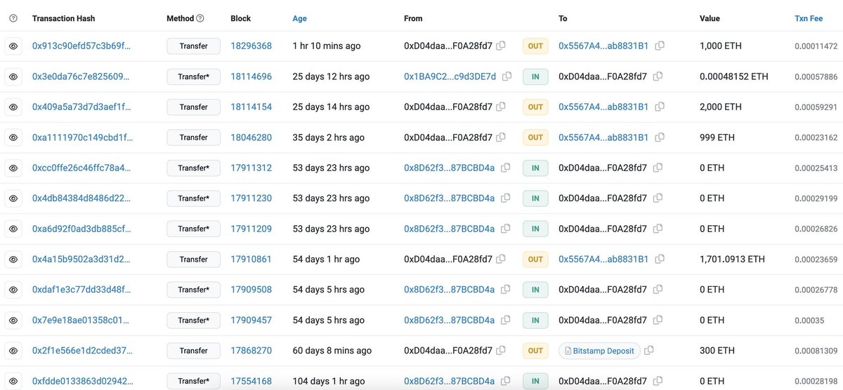 Vitalik.eth (<a href="/VitalikButerin/">vitalik.eth</a>) adres powiązany z adresem przesłał ponownie 1 tys. $ETH (1,64 mln USD), które można zdeponować w #Bitstamp.

W ciągu ostatnich 2 miesięcy pod tym adresem zdeponowano łącznie 4,4 tys. $ETH (7,23 mln USD) na rzecz #Bitstamp