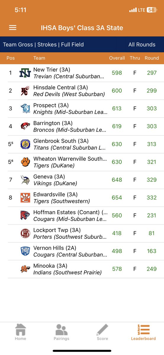 EHSTigerGolf's tweet photo. I am very proud of this group and happy for these seniors.  It is a special accomplishment to be playing on the last day of the season in any IHSA sport.  Tigers finish top 8 in state and the seniors end their career with back to back trips to the state finals.  Congratulations! https://t.co/eMReCuy4OQ