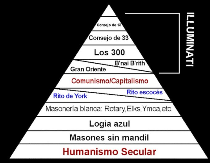 elzorrotacneno's tweet photo. 1.- En la base de la pirámide nos encontramos las personas comunes, usted, yo, el pueblo.  Vivimos pensando que la democracia es buena, que la televisión dice la verdad, que las vacunas salvan vidas y que el gobierno busca lo mejor para el pueblo.  
Estudia en colegios, luego a la universidad, se casa, tiene hijos, se jubila, y muere.  
¿Su máxima aspiración? un auto, una casa y sus hijos profesionales. 
En esta base existe un grupo al que se les llama "ovejas negras" los rebeldes, pero son tildadas de "conspiranoicas" y conflictivas.
Son los que dan la voz de alerta.