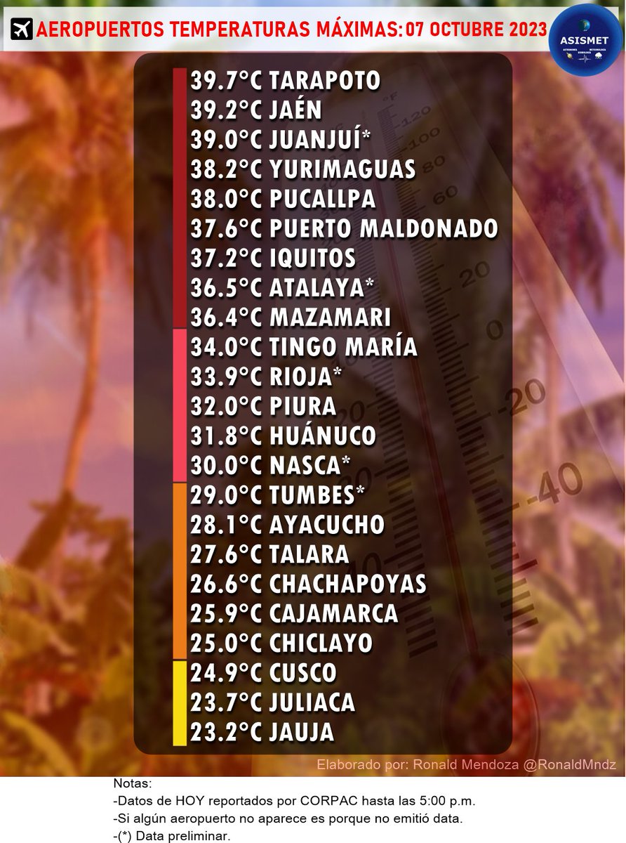 Asismet_IF's tweet photo. #ASISMET te sigue informando a diario las altas temperaturas en el Perú. 🇵🇪
HOY 07 de octubre del 2023:
39.7°C #TARAPOTO🥵
39.2°C #JAÉN🥵
38.2°C #YURIMAGUAS
38.0°C #PUCALLPA
37.6°C #PUERTOMALDONADO
37.2°C #IQUITOS
36.4°C #MAZAMARI
34.0°C #TINGOMARÍA
32.0°C #PIURA
31.8°C #HUÁNUCO https://t.co/VDFYb27frF