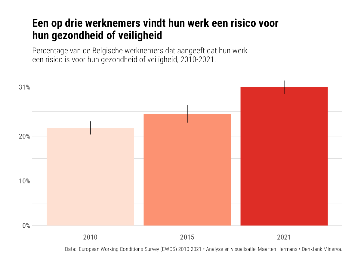 DenktankMinerva's tweet image. #WorldDayForDecentWork is een goed moment om te herinneren dat 1 op 3 🇧🇪 werknemers vindt dat hun werk een risico is voor hun gezondheid of veiligheid. Dit aandeel stijgt, treft extra de precaire werknemers, en maakt de pensioensleeftijd in praktijk onhaalbaar. 1/n 🧵👇 #WDDW23