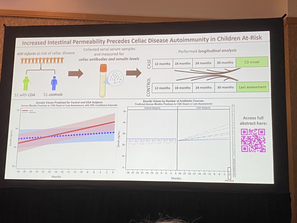 Exciting flash talk by @CeliacDoc at #NASPGHAN23 showing increased intestinal permeability is present 18 months prior to the onset of #celiac in a prospective birth cohort of at-risk infants