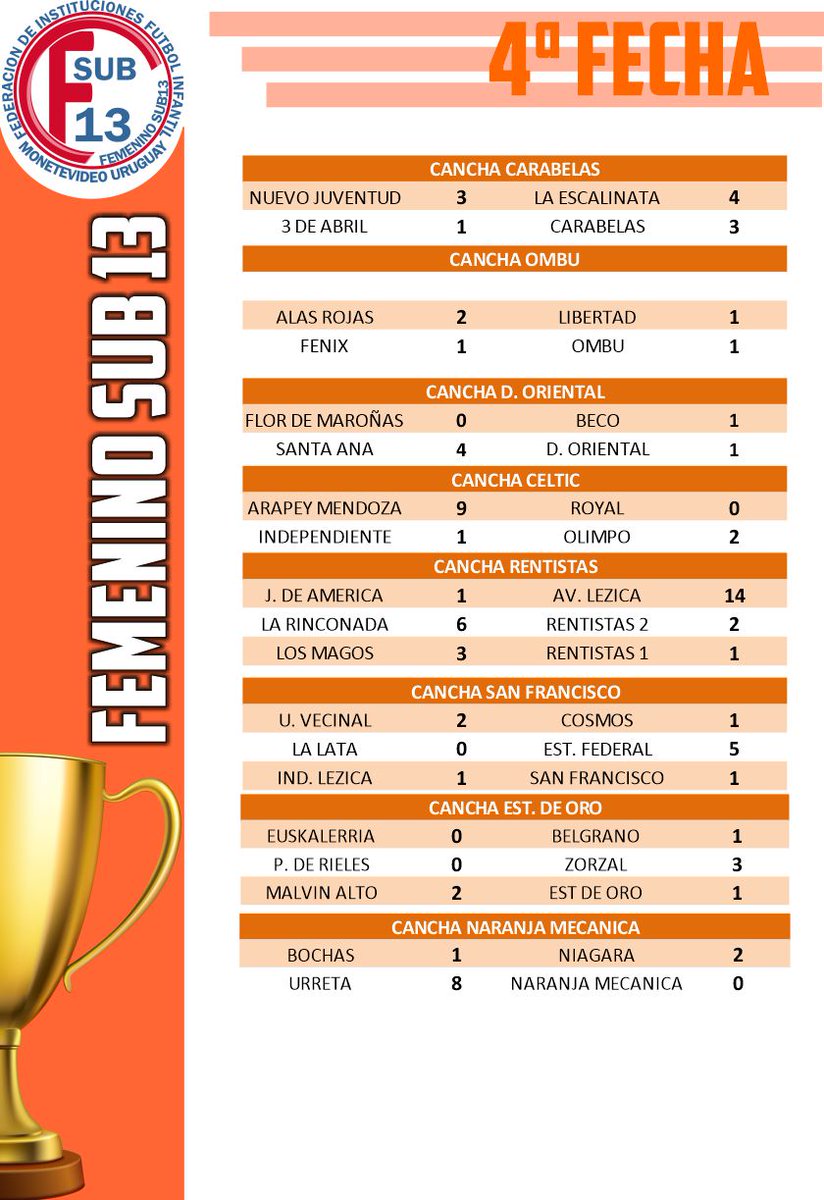 Resultados disponibles Femenino Sub  13 
Fecha 3 y 4