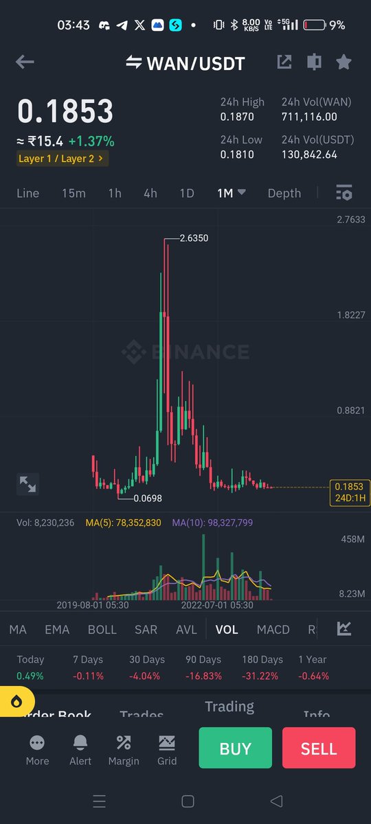 I am testing something today on my software for whale movements

It has given me coins to watch for pump
I am focusing more on 
$wan- .1853

Rest alerts i got $movr $asr $xvs $rad $yfi $bond 

Someone please check  the rest of them 

We will discuss them tonight