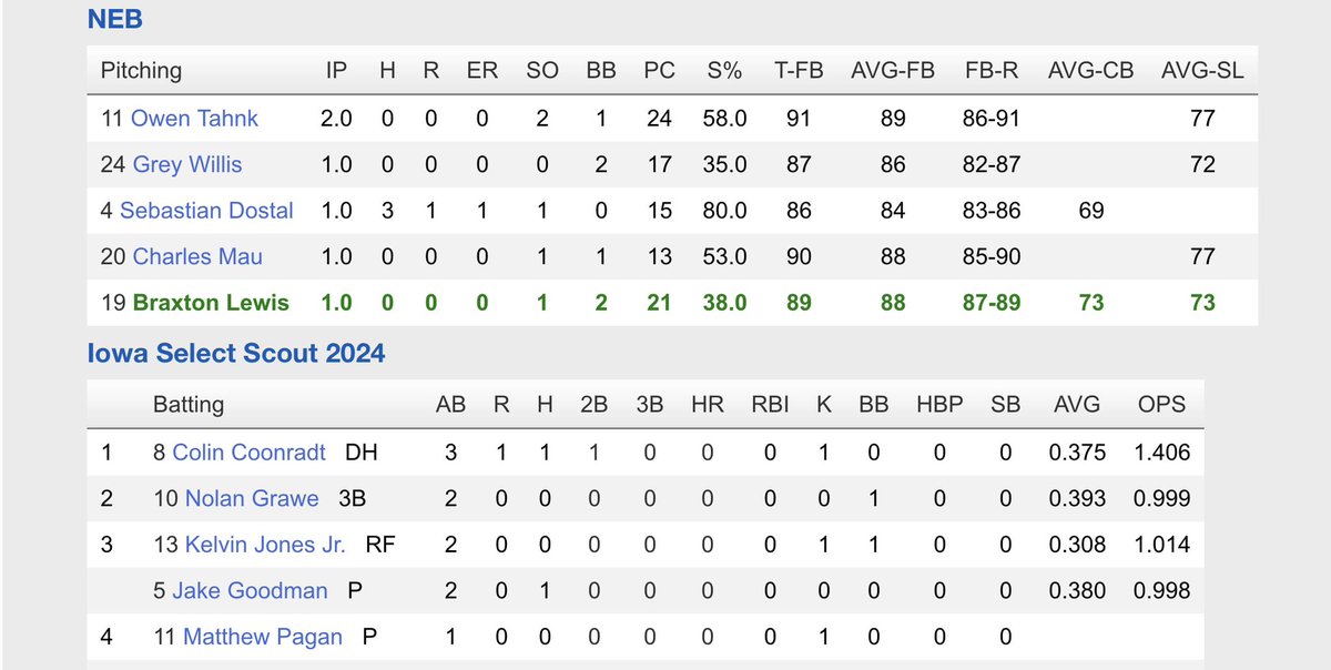 Tough 1-0 loss for NEB in GM3.

Outstanding pitching from the entire staff, especially <a href="/OwenTahnk/">Owen Tahnk</a> who was up to 91!

Matt Conte &amp; Brian Connolly each with singles. 

#rollNEB | #TheBestPlayHere