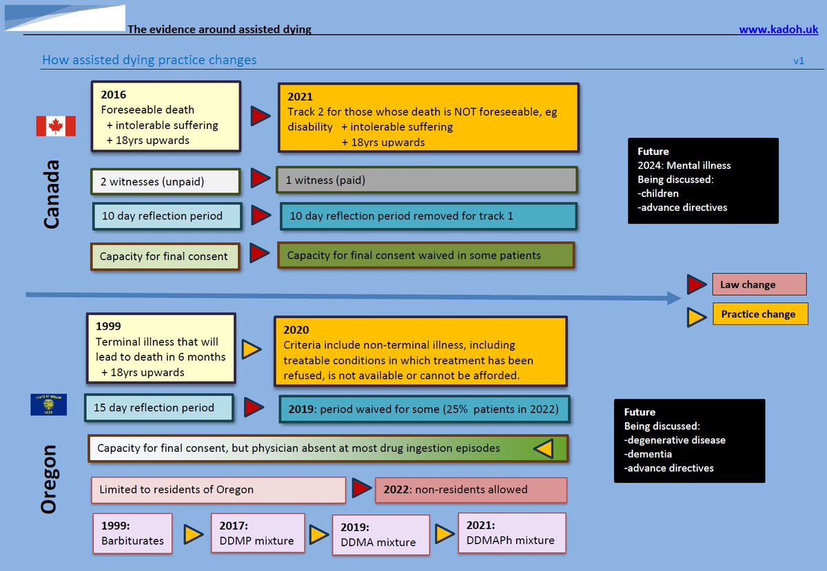 Evidence on assisted dying:
18. Changes in practice & law in Canada & Oregon

For more information see kadoh.uk

#LabourConference23