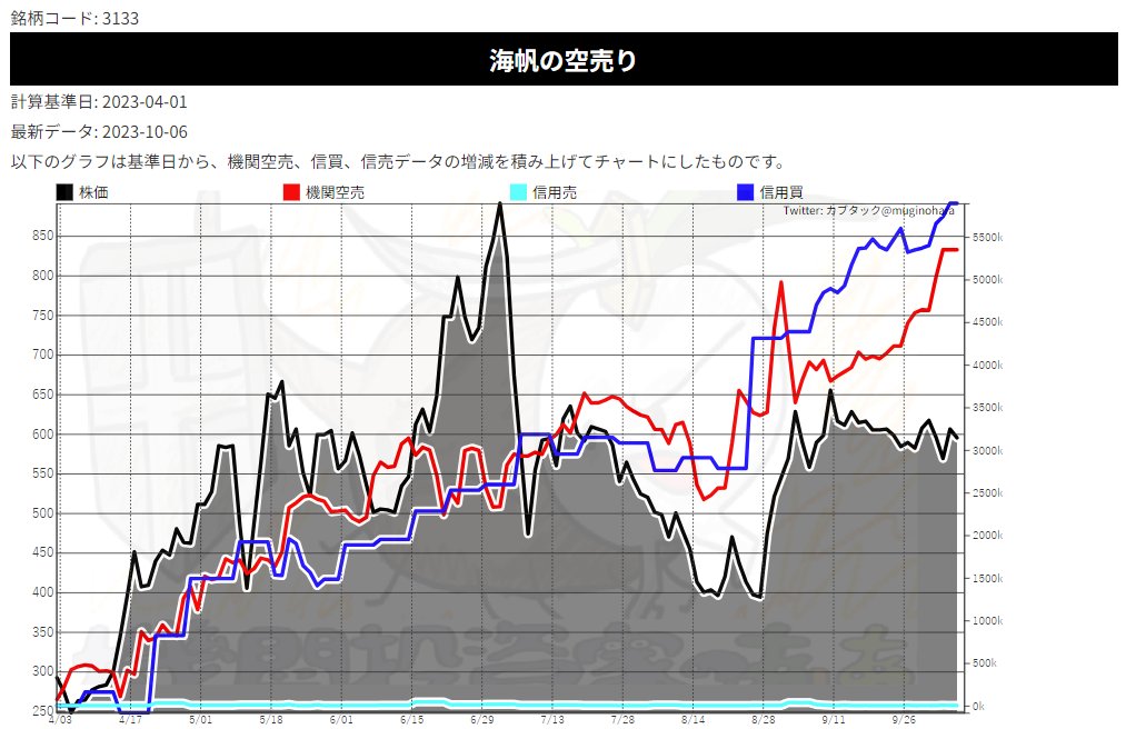 hiraff0912's tweet photo. おはようございます。
3133 海帆。しばらく保持してましたが、機関投資家の空売りが多いのでなかなか株価あがらないですね。。

参考： https://t.co/bJIuhpdDPe https://t.co/iRuEYgZWFH