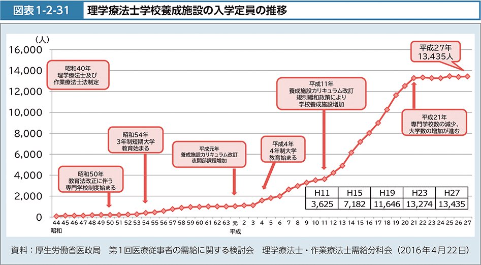 kasumi_girl's tweet photo. これだけ増えてるのに足りないとか言ってる理学療法士もかなりやばい。 https://t.co/DgFbzzSJ6D