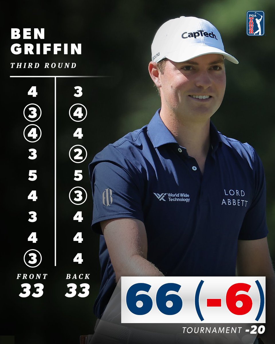 PGA TOUR (@pgatour) on Twitter photo Plenty of reasons to smile.
@BenGriffinGolf leads by three heading into Sunday <a href="/Sanderson_Champ/">Sanderson Farms Championship</a>. Plenty of reasons to smile.
@BenGriffinGolf leads by three heading into Sunday <a href="/Sanderson_Champ/">Sanderson Farms Championship</a>.